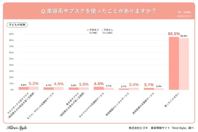 美容系サブスク利用経験者は◯％、年代や子どもの有無で利用率・サービスに違いが出る結果に！ 画像 6