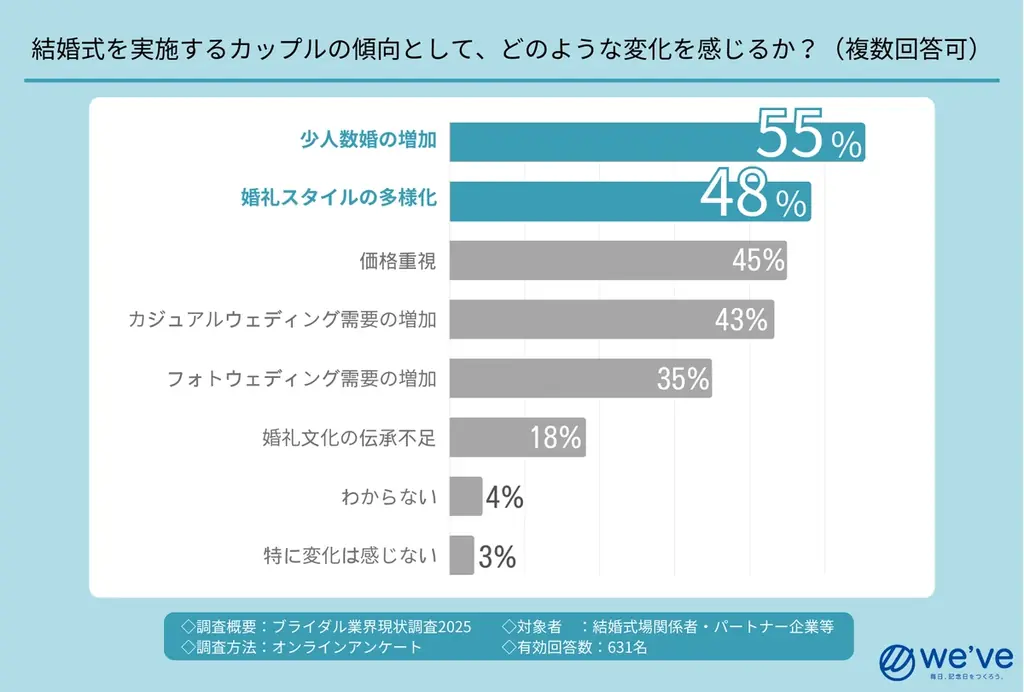 ブライダル業界の構造変化を可視化『業界現状調査2025』結果公開 画像 1