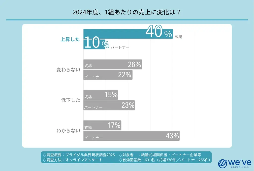 ブライダル業界の構造変化を可視化『業界現状調査2025』結果公開 画像 2