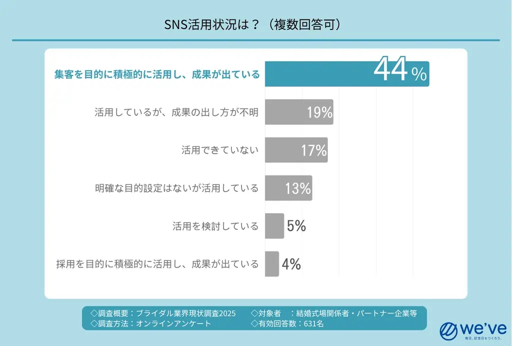 ブライダル業界の構造変化を可視化『業界現状調査2025』結果公開 画像 3