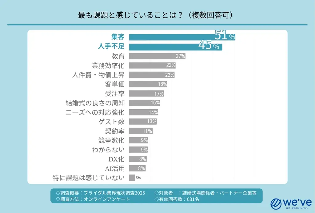 ブライダル業界の構造変化を可視化『業界現状調査2025』結果公開 画像 4