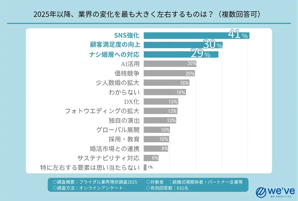 ブライダル業界の構造変化を可視化『業界現状調査2025』結果公開 画像 5