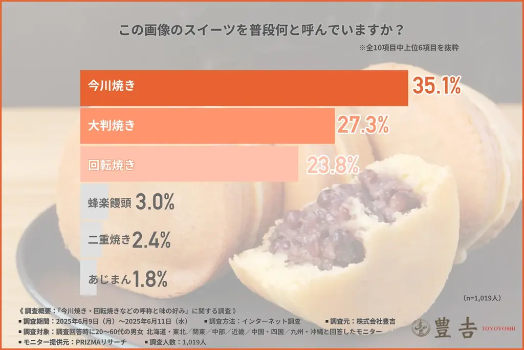 今川焼き呼称調査発表