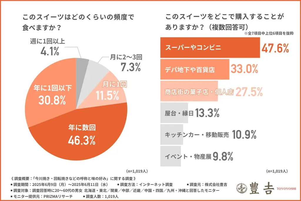 【今川焼？回転焼き？】あなたはどれ派！？呼び名＆最新の中身ランキングは意外な結果に！ 画像 2