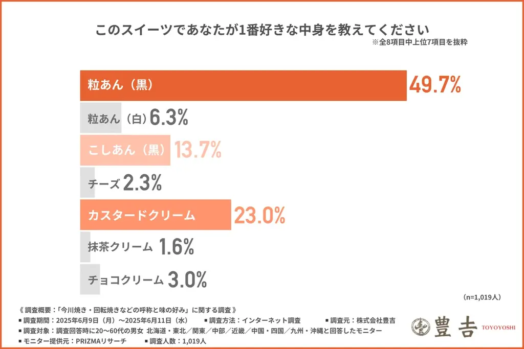 【今川焼？回転焼き？】あなたはどれ派！？呼び名＆最新の中身ランキングは意外な結果に！ 画像 3