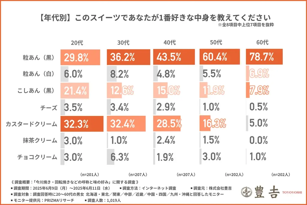 【今川焼？回転焼き？】あなたはどれ派！？呼び名＆最新の中身ランキングは意外な結果に！ 画像 4