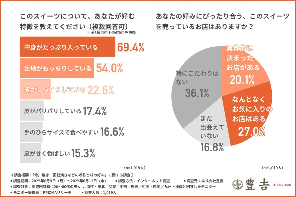 【今川焼？回転焼き？】あなたはどれ派！？呼び名＆最新の中身ランキングは意外な結果に！ 画像 5