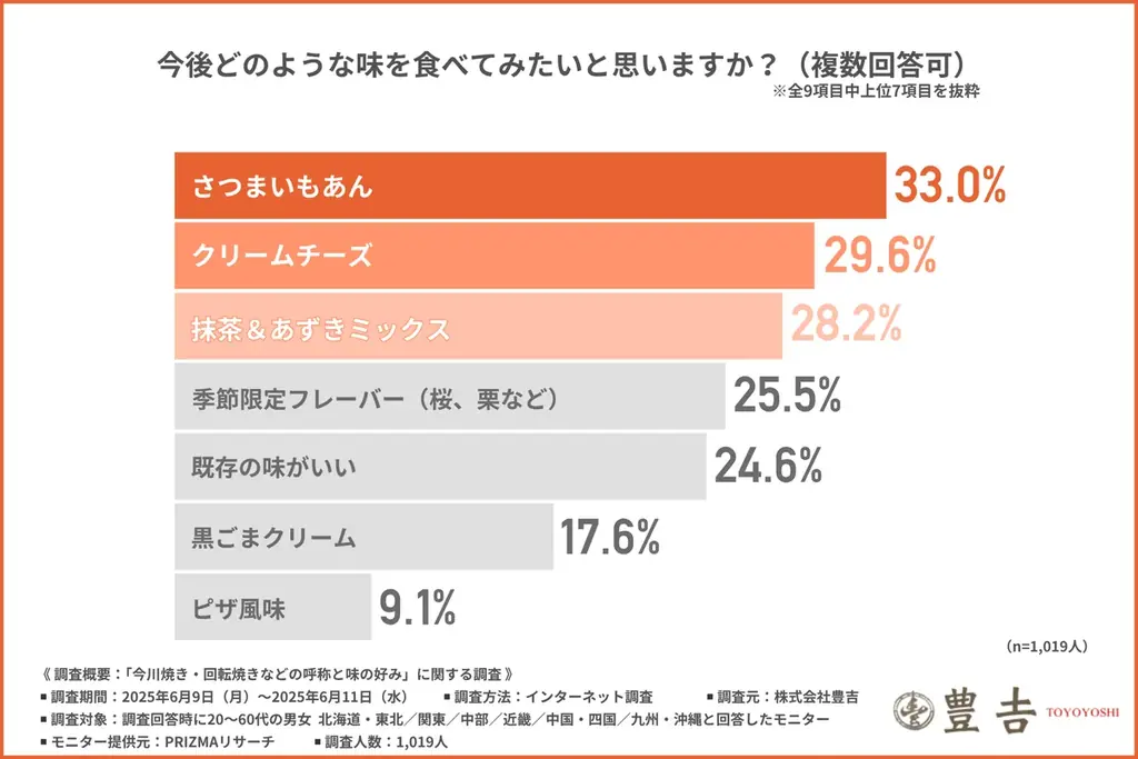 【今川焼？回転焼き？】あなたはどれ派！？呼び名＆最新の中身ランキングは意外な結果に！ 画像 6