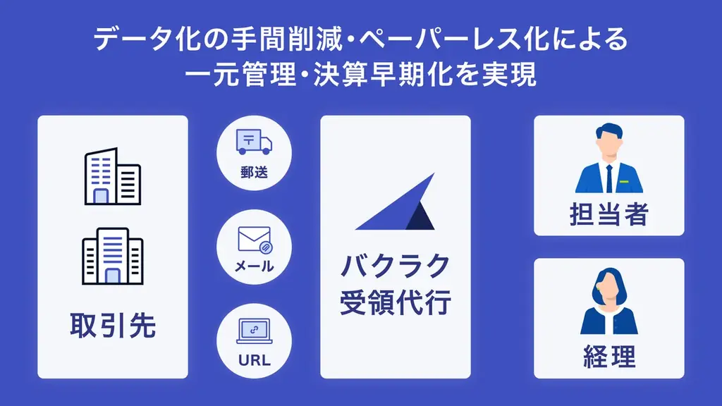 バクラク、あらゆる形式の請求書の受領業務を“丸投げ”できる新サービス「バクラク受領代行」を提供開始 画像 2