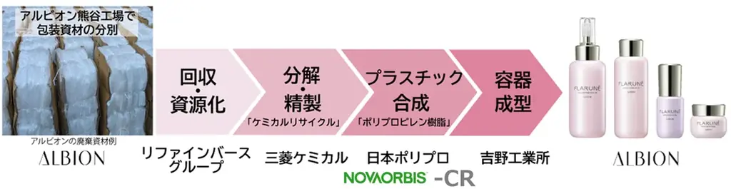 7月17日発表｜NOVAORBIS™-CRがアルビオン新フラルネ容器に初採用