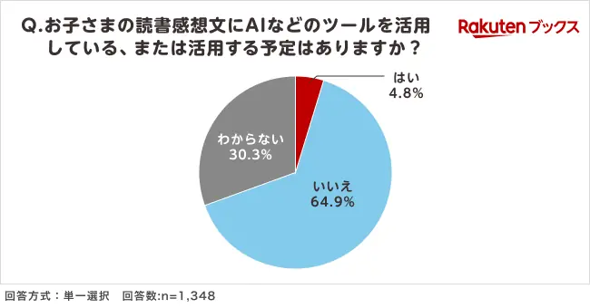 「楽天ブックス」、夏休みシーズンに向けて「小学生の読書感想文に関する調査」結果を発表 画像 10