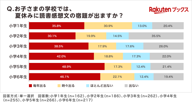 「楽天ブックス」、夏休みシーズンに向けて「小学生の読書感想文に関する調査」結果を発表 画像 3