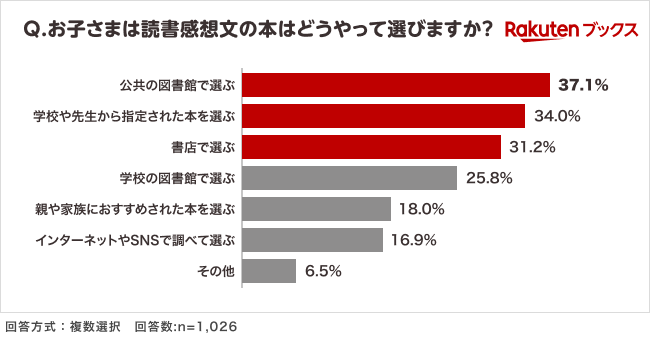 「楽天ブックス」、夏休みシーズンに向けて「小学生の読書感想文に関する調査」結果を発表 画像 4
