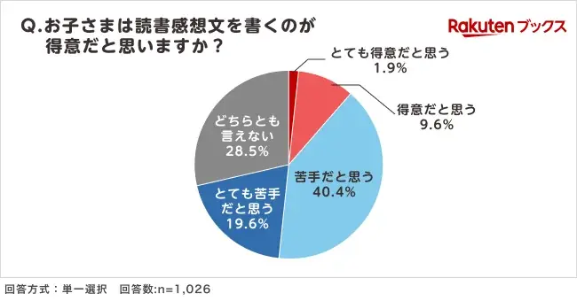 「楽天ブックス」、夏休みシーズンに向けて「小学生の読書感想文に関する調査」結果を発表 画像 5