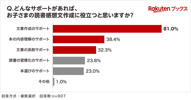「楽天ブックス」、夏休みシーズンに向けて「小学生の読書感想文に関する調査」結果を発表 画像 6