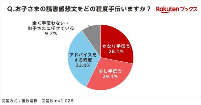 「楽天ブックス」、夏休みシーズンに向けて「小学生の読書感想文に関する調査」結果を発表 画像 7