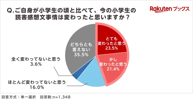 「楽天ブックス」、夏休みシーズンに向けて「小学生の読書感想文に関する調査」結果を発表 画像 8