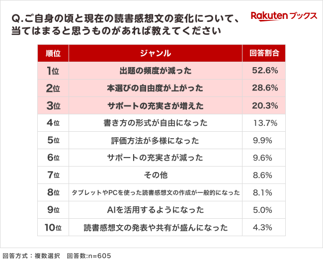 「楽天ブックス」、夏休みシーズンに向けて「小学生の読書感想文に関する調査」結果を発表 画像 9