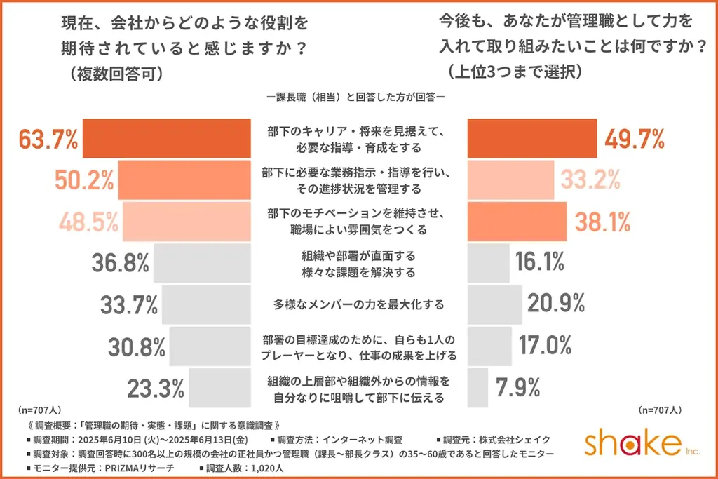 2025年6月実施の管理職調査で見えた負担と組織変革の兆し