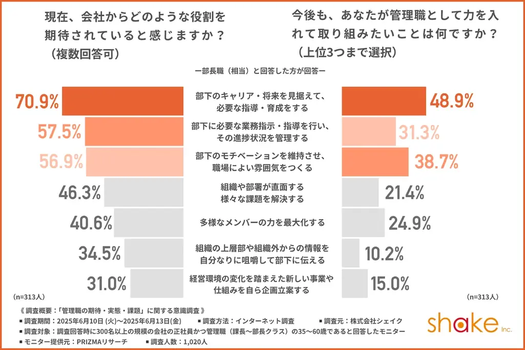【管理職が手放したい業務は部下の「メンタルケア」と「キャリア面談」】必要なのは誰もがリーダーシップを発揮できる体制による負担の分散 画像 2