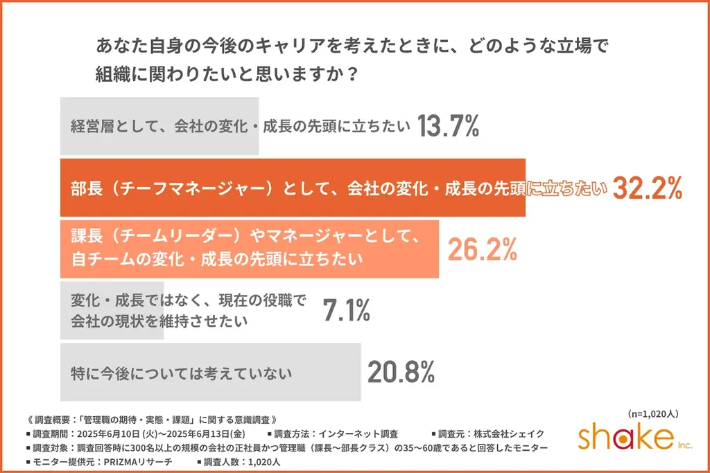 【管理職が手放したい業務は部下の「メンタルケア」と「キャリア面談」】必要なのは誰もがリーダーシップを発揮できる体制による負担の分散 画像 3