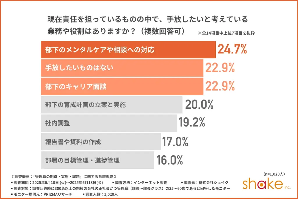 【管理職が手放したい業務は部下の「メンタルケア」と「キャリア面談」】必要なのは誰もがリーダーシップを発揮できる体制による負担の分散 画像 4