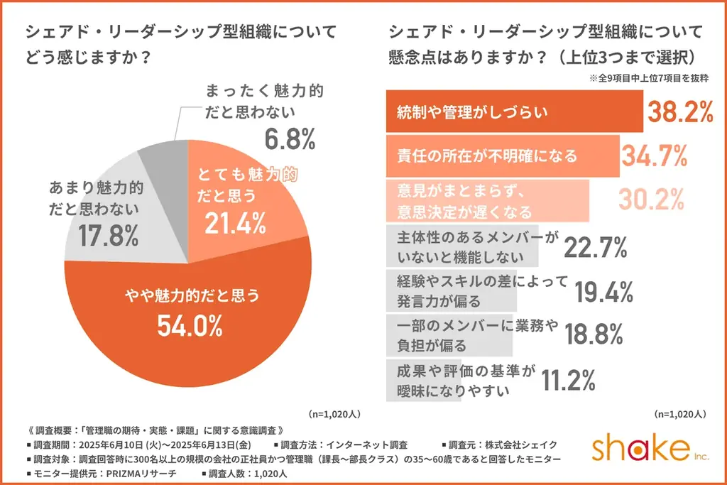 【管理職が手放したい業務は部下の「メンタルケア」と「キャリア面談」】必要なのは誰もがリーダーシップを発揮できる体制による負担の分散 画像 5