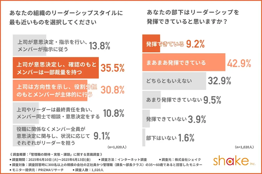 【管理職が手放したい業務は部下の「メンタルケア」と「キャリア面談」】必要なのは誰もがリーダーシップを発揮できる体制による負担の分散 画像 6