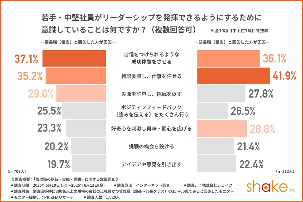 【管理職が手放したい業務は部下の「メンタルケア」と「キャリア面談」】必要なのは誰もがリーダーシップを発揮できる体制による負担の分散 画像 7