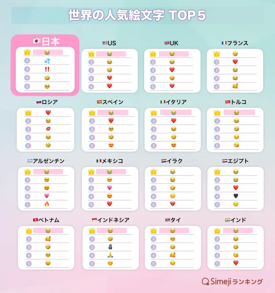 7月17日世界絵文字デーにSimejiが国別人気絵文字TOP5発表