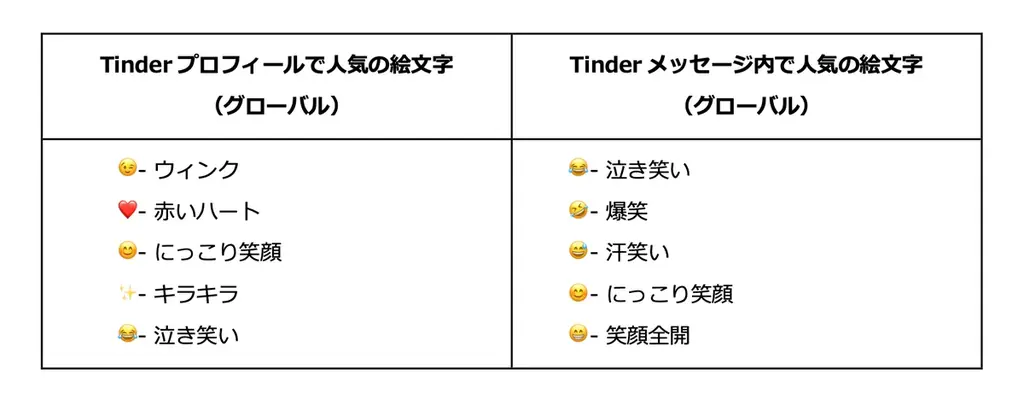 7月17日公開｜Tinderが明かす恋愛で好かれる絵文字とリスク