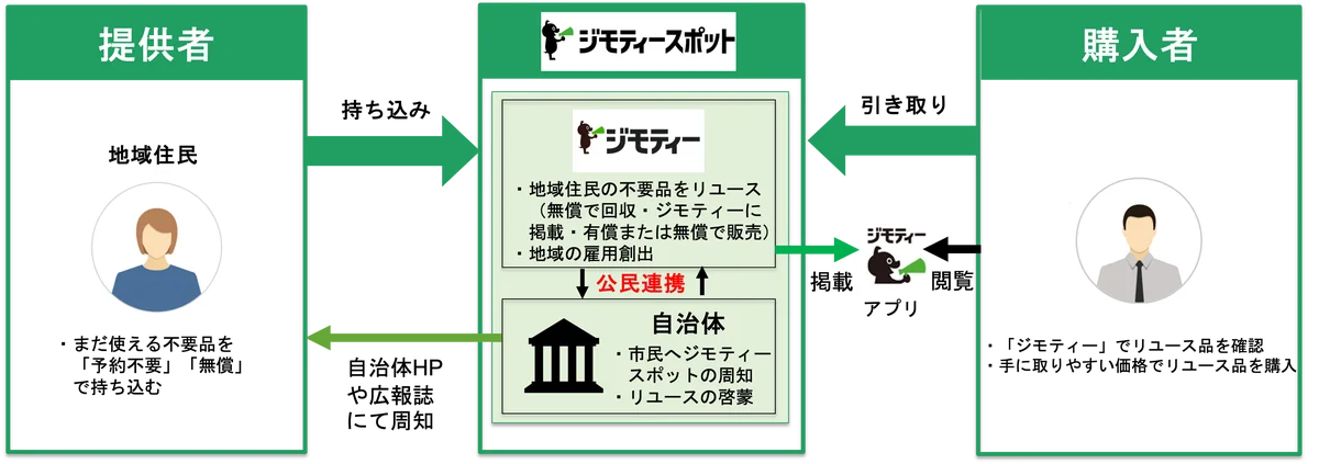 不要になったモノを0円・有償で譲り合う公民連携のリユース拠点「ジモティースポット名古屋港店」7/31オープン 画像 2