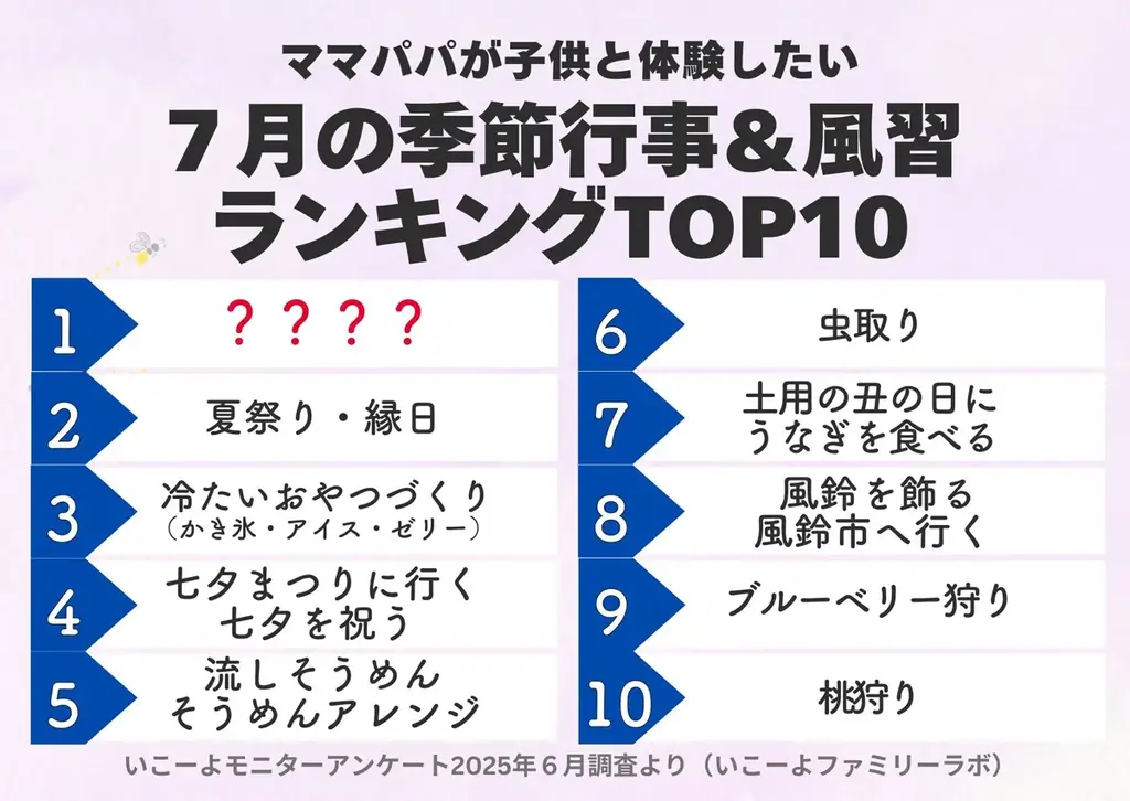 発表！7月の人気の季節行事＆風習1位は？　“暑さを楽しむ＆“家族で楽しむ涼体験”が大人気　土用の丑の日は何位？　2025年は7月19日と7月31日／いこーよファミリーラボ 画像 2