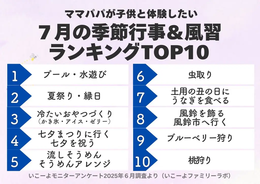 発表！7月の人気の季節行事＆風習1位は？　“暑さを楽しむ＆“家族で楽しむ涼体験”が大人気　土用の丑の日は何位？　2025年は7月19日と7月31日／いこーよファミリーラボ 画像 3