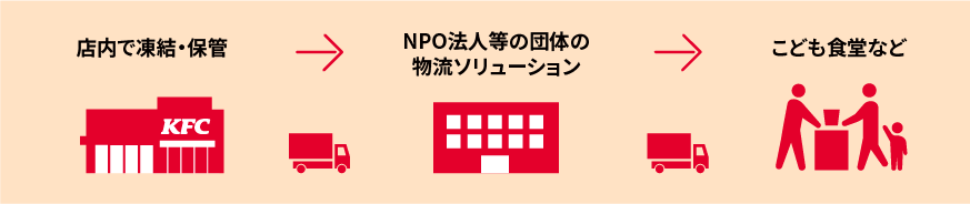 愛知県初！岡崎市社会福祉協議会と連携しこども食堂等へのKFC食材提供支援をスタート 画像 2