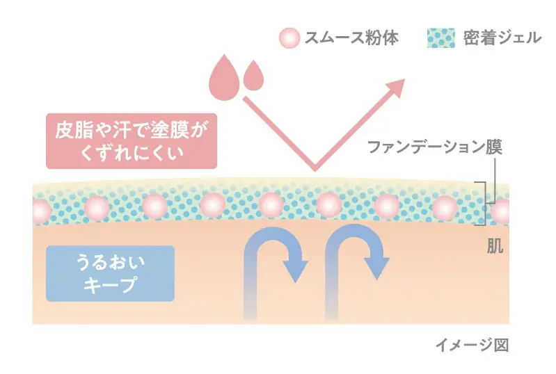 プリマヴィスタから初のクッションファンデーション誕生。0(ゼロ)テク発想クッションで、1日つづく、ほのつや肌。「プリマヴィスタ グロウカバー クッション」2025年9月27日(土)発売 画像 5
