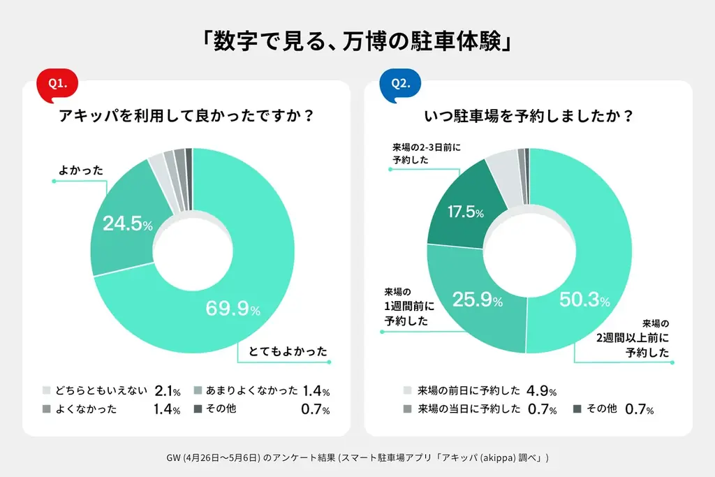大阪万博の夏休み来場増に向けて家族連れに配慮した帰路アクセス手段を拡充 画像 2
