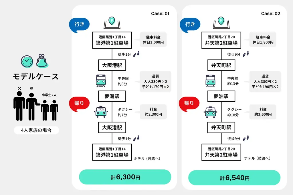 大阪万博の夏休み来場増に向けて家族連れに配慮した帰路アクセス手段を拡充 画像 4