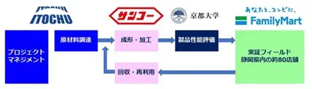ＣＮＦ物流実証開始