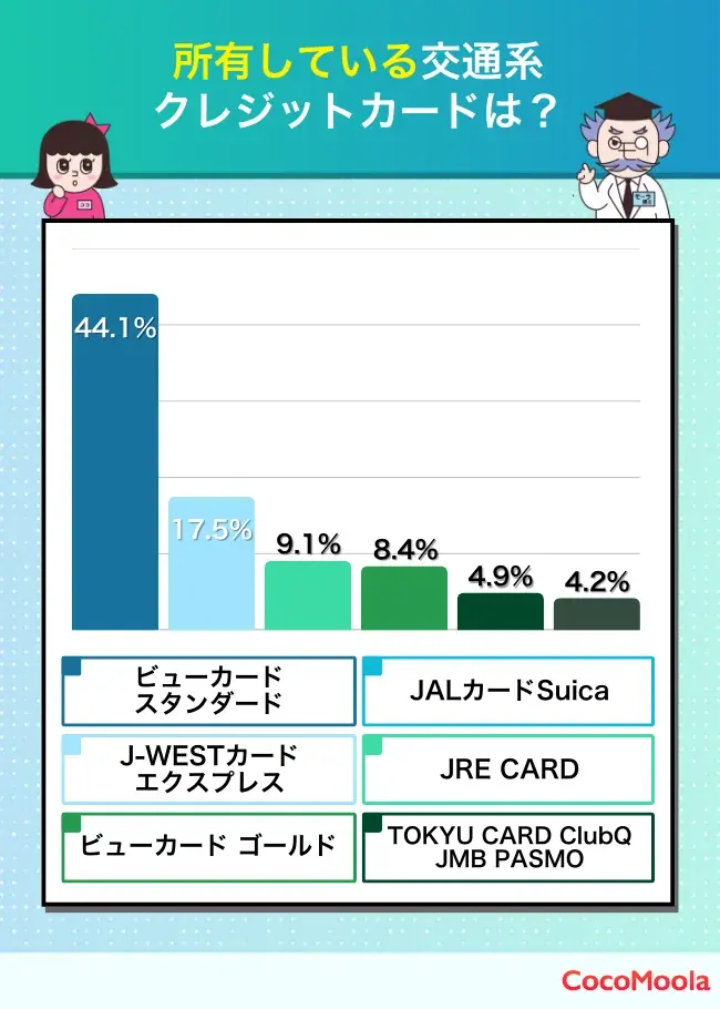 【ココモーラ】交通系クレジットカードに関するアンケート調査を実施 画像 2