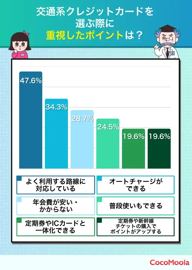【ココモーラ】交通系クレジットカードに関するアンケート調査を実施 画像 3