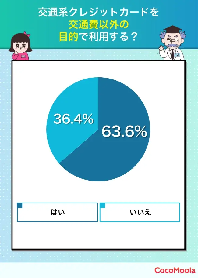 【ココモーラ】交通系クレジットカードに関するアンケート調査を実施 画像 4