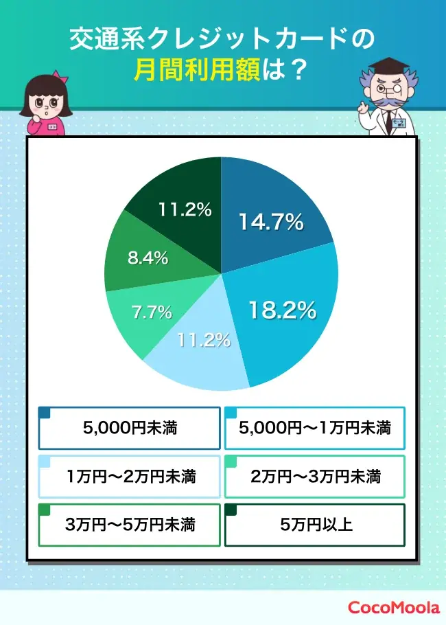 【ココモーラ】交通系クレジットカードに関するアンケート調査を実施 画像 5