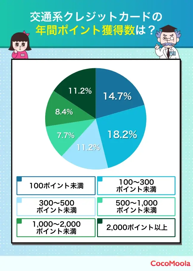 【ココモーラ】交通系クレジットカードに関するアンケート調査を実施 画像 6