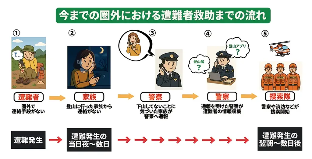 【日本初】圏外からもSOS送信が可能に──登山アプリ「ヤマレコ」、遭難時に家族へ緊急メッセージを届ける新機能を提供開始 画像 1