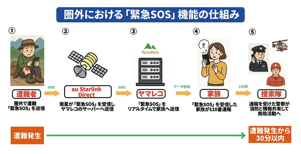【日本初】圏外からもSOS送信が可能に──登山アプリ「ヤマレコ」、遭難時に家族へ緊急メッセージを届ける新機能を提供開始 画像 2