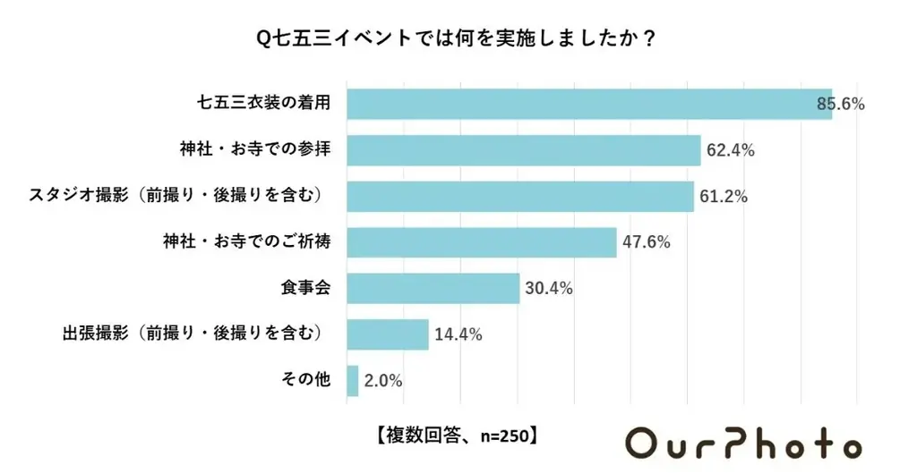 全国9社・160店舗以上のフォトスタジオの《専属七五三モデル》として活躍できるチャンス！「新しい七五三のかたち」を伝える《七五三みらい会議》が実施する「モデルグランプリ」開催中。 画像 3