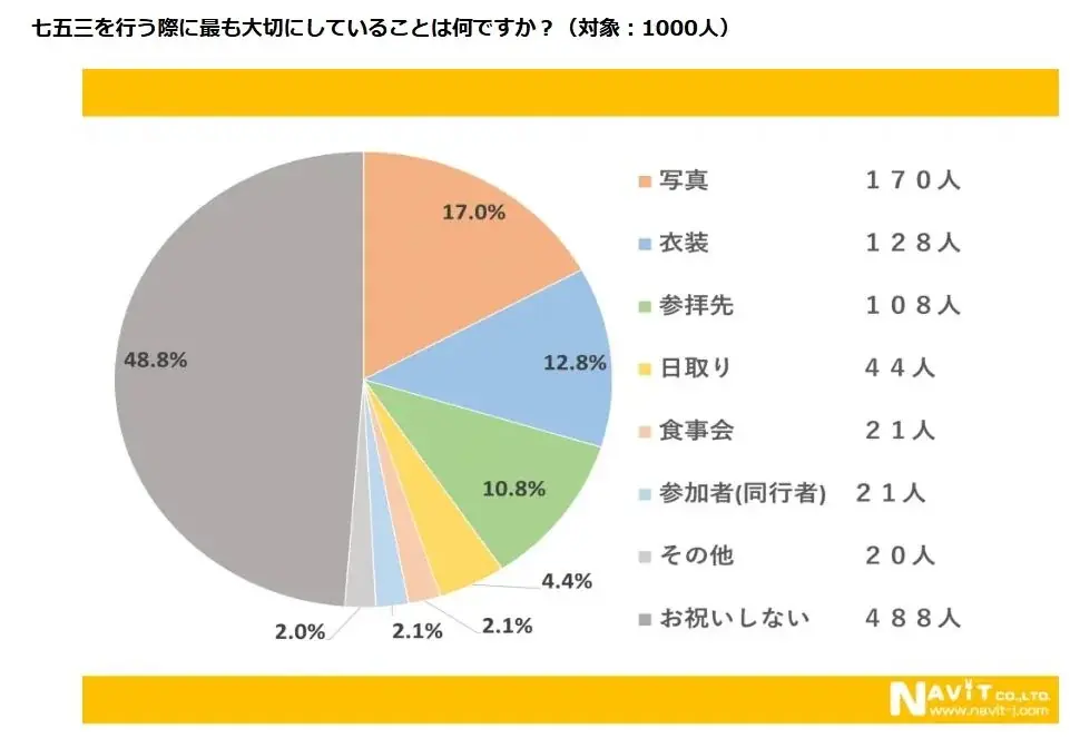 全国9社・160店舗以上のフォトスタジオの《専属七五三モデル》として活躍できるチャンス!「新しい七五三のかたち」を伝える《七五三みらい会議》が実施する「モデルグランプリ」開催中。 画像 4