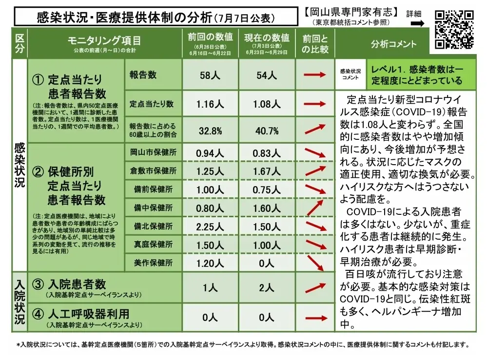 【岡山大学】岡山県内の感染状況・医療提供体制の分析について(2025年7月7日現在) 画像 2