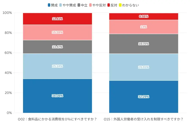 第27回参議院議員選挙(7月20日投票)投票マッチングの利用者がイチニ株式会社史上初の400万人に到達! 画像 2